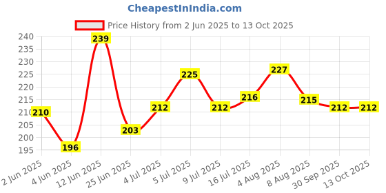 flipkart.com morfex Mediplast Elastic Adhesive Bandage -10cm x 4/6m Crepe Bandage (Pack Of 1,6mtr) Crepe Bandage morfex Price History Graph from 2 Jun 2025 to 13 Oct 2025