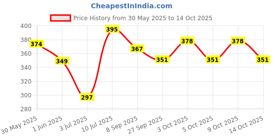 flipkart.com morfex Universal CPAP Headgear Strap - Replacement for CPAP Headgear Strap Face Shaping Mask morfex Price History Graph from 30 May 2025 to 14 Oct 2025