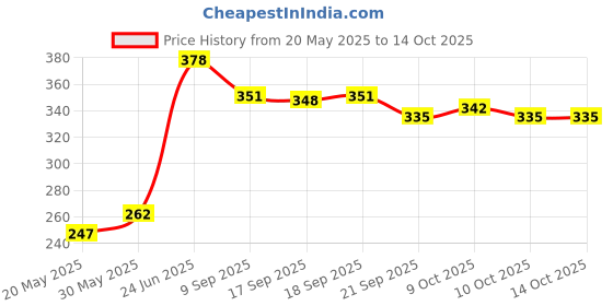 flipkart.com morfex Universal CPAP Headgear Strap - Replacement for CPAP Headgear Strap MF#01 Face Shaping Mask morfex Price History Graph from 20 May 2025 to 14 Oct 2025