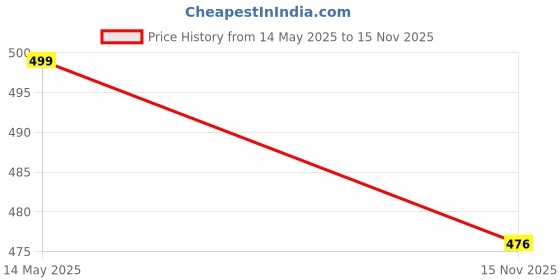 flipkart.com morfex Universal CPAP Headgear Strap - Replacement for CPAP HeadgearFace Shaping Mask morfex Price History Graph from 14 May 2025 to 15 Nov 2025