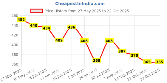 flipkart.com devoue MORGANITE PERFUME| Eau de Parfum-100 ml devoue Price History Graph from 27 May 2025 to 22 Oct 2025