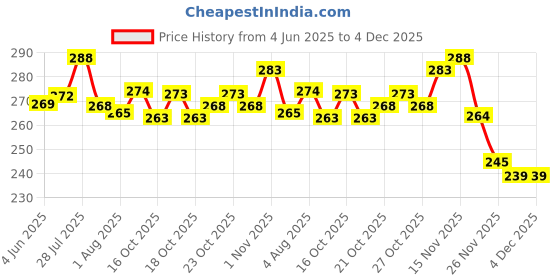 flipkart.com morganretail Reusable Kids Cloth Button Diaper with Black Insert For Baby New Born to 3 Year morganretail Price History Graph from 4 Jun 2025 to 4 Dec 2025