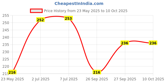 flipkart.com striff MoRide 1 Mobile Holder for Bikes GPS navigation Firm Locking 360 Degree Rotation Bike Mobile Holder striff Price History Graph from 23 May 2025 to 9 Oct 2025