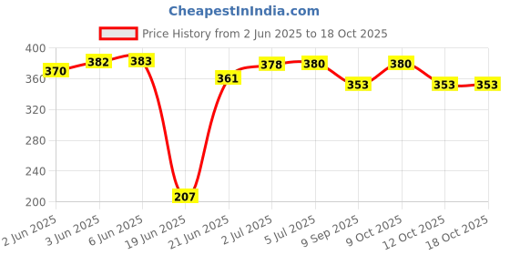 flipkart.com morikus Baseball_Bat Willow BaseballBat For 9 - 11 Yrs morikus Price History Graph from 2 Jun 2025 to 18 Oct 2025