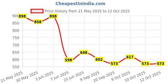 flipkart.com morikus Basketball Hoop Basketball - Size: 7 morikus Price History Graph from 21 May 2025 to 10 Oct 2025
