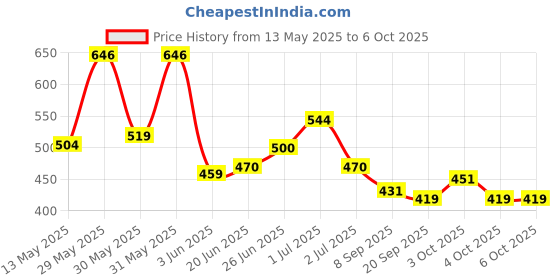 flipkart.com morikus Dart Board 5 cm Dart Board morikus Price History Graph from 13 May 2025 to 5 Oct 2025