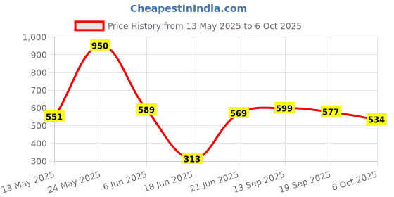 flipkart.com morikus Dart_Boards 10.1 cm Dart Board morikus Price History Graph from 13 May 2025 to 6 Oct 2025