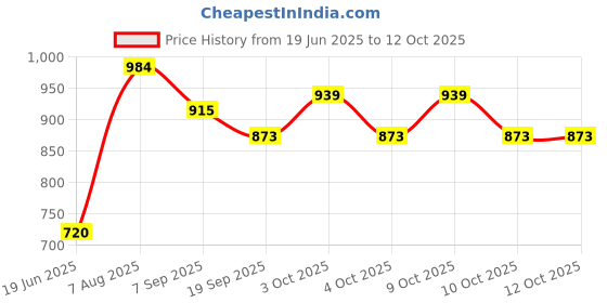 flipkart.com morikus String Hockey 55 cm Surfing Board morikus Price History Graph from 19 Jun 2025 to 12 Oct 2025