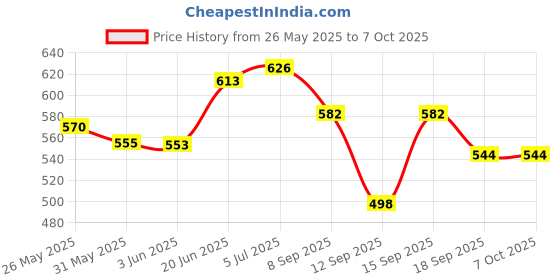 flipkart.com morikus Table Tennis Net Table Tennis Net morikus Price History Graph from 26 May 2025 to 7 Oct 2025