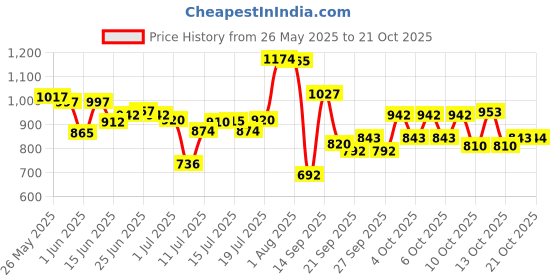 flipkart.com the body shop Moringa Body Mist 100 ml Body Mist-For Women the body shop Price History Graph from 26 May 2025 to 21 Oct 2025