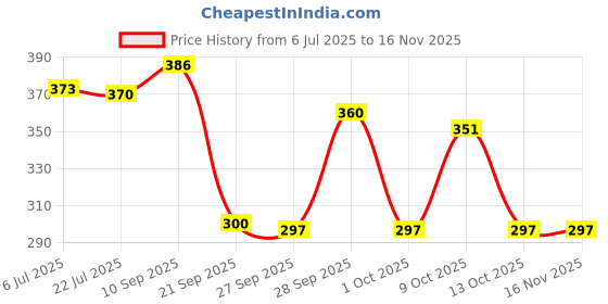flipkart.com nutrela moringa Capsule nutrela Price History Graph from 6 Jul 2025 to 16 Nov 2025