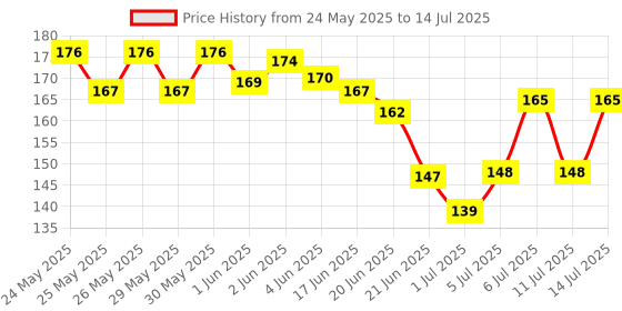 flipkart.com srishma Moringa Capsules - Immunity & Metabolism Booster Nutritional Rich Supplement srishma Price History Graph from 24 May 2025 to 14 Jul 2025