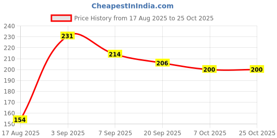 flipkart.com member enterprises Moringa Capsules_30 Smoking Cessations member enterprises Price History Graph from 17 Aug 2025 to 24 Oct 2025