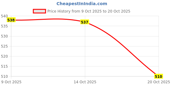 flipkart.com moringa Llight Up Curtain moringa Price History Graph from 9 Oct 2025 to 20 Oct 2025