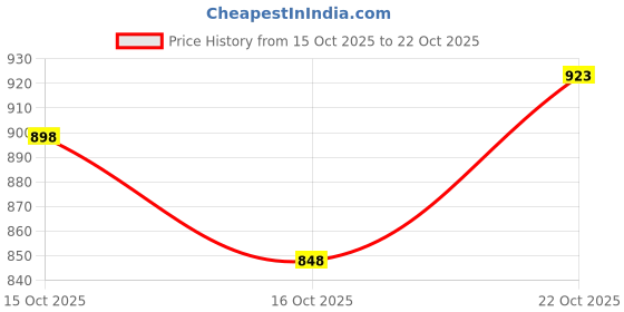 flipkart.com moringa Llight Up Curtain moringa Price History Graph from 15 Oct 2025 to 22 Oct 2025