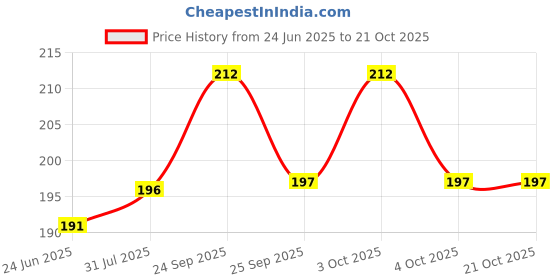 flipkart.com grassland Moringa PKM1 Hybrid (Drumstick Seed) Seed grassland Price History Graph from 24 Jun 2025 to 20 Oct 2025
