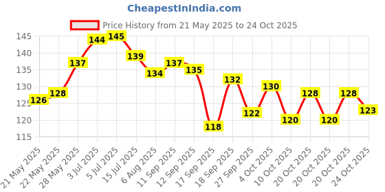 flipkart.com neutrione Moringa Powder 200gm | 100% Pure & Natural | Superfood for Immunity & Energy neutrione Price History Graph from 21 May 2025 to 20 Oct 2025