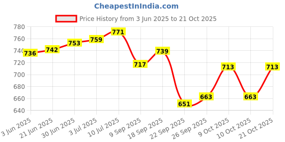 flipkart.com rcm moringa shampoo 200ml rcm Price History Graph from 3 Jun 2025 to 21 Oct 2025