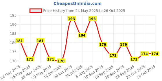 flipkart.com wonder herb Moringa Tablets Herbal Dietary Supplement for Immunity & Weight Loss 500mg wonder herb Price History Graph from 24 May 2025 to 25 Oct 2025