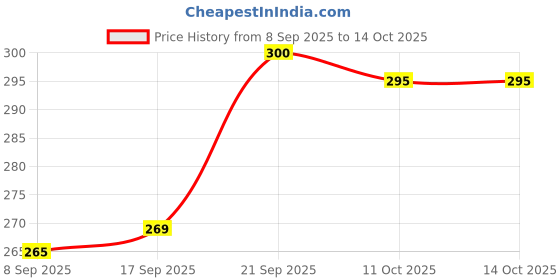 flipkart.com neuherbs Moringa Tablets | Organic Supplement For Immunity, Digestion & Overall Health neuherbs Price History Graph from 8 Sep 2025 to 14 Oct 2025