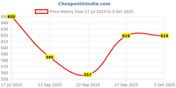 flipkart.com moriox DMS Police NCC Army Military Tsf D.B. Boots Boots For Men (Black) Boots For Men moriox Price History Graph from 17 Jul 2025 to 5 Oct 2025
