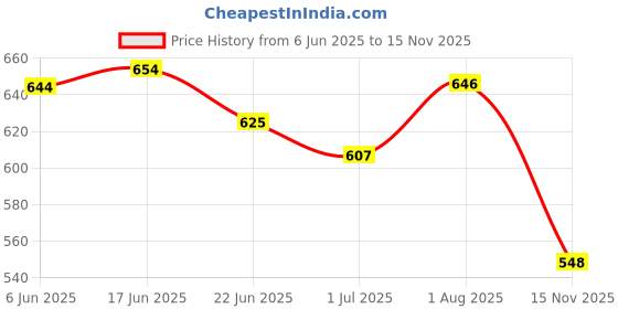 flipkart.com moriox DMS Police NCC Army Military Tsf D.B. Boots For Men moriox Price History Graph from 6 Jun 2025 to 15 Nov 2025