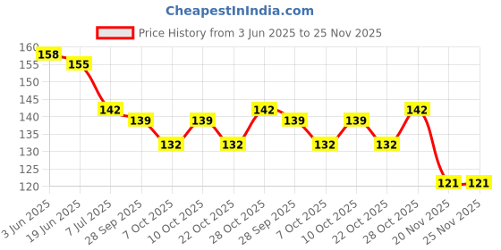flipkart.com morison Baby Food Feeder pink Soother morison Price History Graph from 3 Jun 2025 to 24 Nov 2025