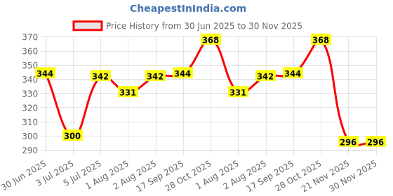 flipkart.com morison Designer Bbay Feeding Bottle 125 ml - 125 ml morison Price History Graph from 30 Jun 2025 to 29 Nov 2025