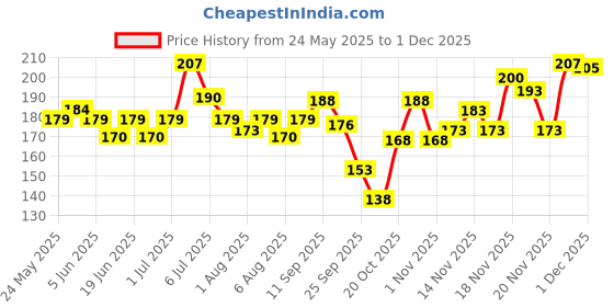 flipkart.com morisons baby dreams Baby Soap Combo 75 gm - Pack of 4 morisons baby dreams Price History Graph from 24 May 2025 to 1 Dec 2025