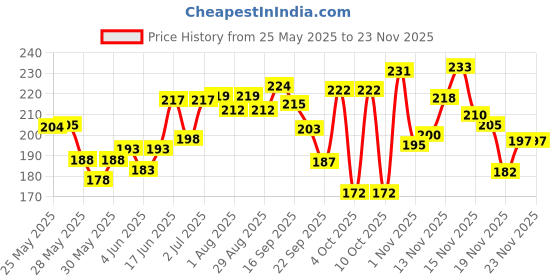 flipkart.com morisons baby dreams Baby Wipes 72's Combo with lid - Pack of 3 morisons baby dreams Price History Graph from 25 May 2025 to 22 Nov 2025