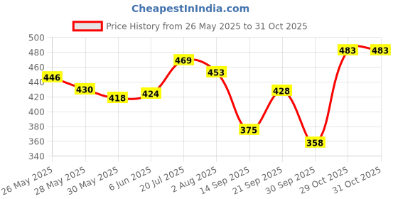 flipkart.com morisons baby dreams Baby Wipes 72's Combo with lid - Pack of 8 morisons baby dreams Price History Graph from 26 May 2025 to 31 Oct 2025