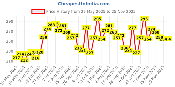 flipkart.com morisons baby dreams Baby Wipes 80's Combo - Pack of 4 morisons baby dreams Price History Graph from 25 May 2025 to 24 Nov 2025