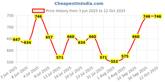 flipkart.com morisons baby dreams Bottle and Accessories Cleaner 250ml Pack of 3 morisons baby dreams Price History Graph from 3 Jun 2025 to 12 Oct 2025