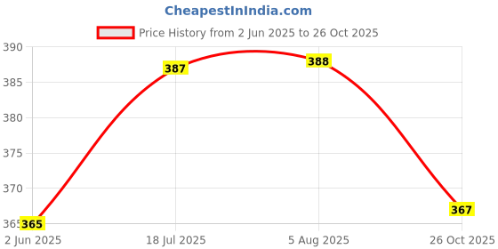 flipkart.com morisons Baby Dreams Bottle & Accessories Cleaner 500 ml (White) morisons Price History Graph from 2 Jun 2025 to 26 Oct 2025
