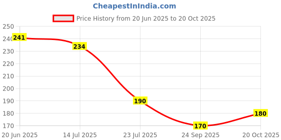flipkart.com morisons baby dreams Bottle & Accessories Cleaner - Refill Pack 500ml morisons baby dreams Price History Graph from 20 Jun 2025 to 20 Oct 2025