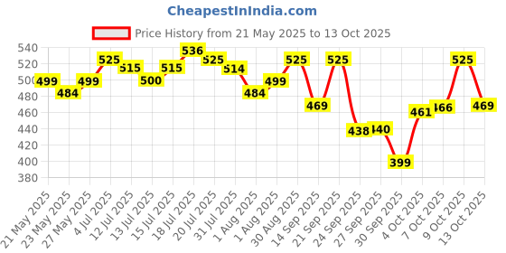 flipkart.com morisons baby dreams Cottony Soft Diaper Pants - Large - L morisons baby dreams Price History Graph from 21 May 2025 to 13 Oct 2025