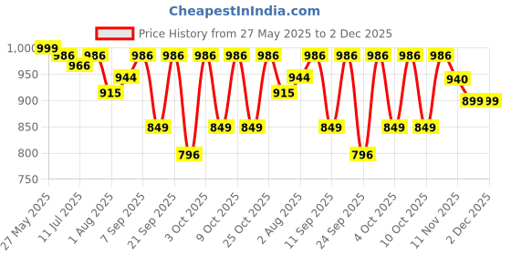 flipkart.com morisons baby dreams Cottony Soft Diaper Pants - M morisons baby dreams Price History Graph from 27 May 2025 to 1 Dec 2025