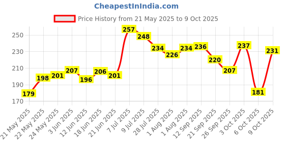 flipkart.com morisons baby dreams Kids Toothpaste Combo - Pack of 3 Toothpaste morisons baby dreams Price History Graph from 21 May 2025 to 9 Oct 2025
