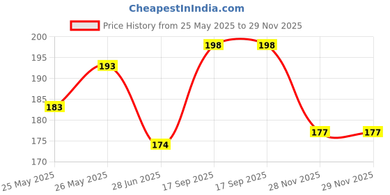 flipkart.com morisons baby dreams Nail Clipper With Magnifier - Yellow morisons baby dreams Price History Graph from 25 May 2025 to 28 Nov 2025