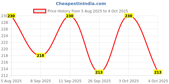 flipkart.com morisons Baby Dreams Regular PP Feeding Bottle - 250 ml - Green - 250 ml morisons Price History Graph from 5 Aug 2025 to 4 Oct 2025