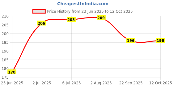 flipkart.com morisons baby dreams strawberry tothpaste pack of 2 (50g) Toothpaste morisons Price History Graph from 23 Jun 2025 to 12 Oct 2025
