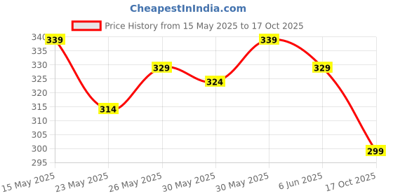 flipkart.com morisons baby dreams Super Soft Diaper Pants - Medium - M morisons baby dreams Price History Graph from 15 May 2025 to 17 Oct 2025
