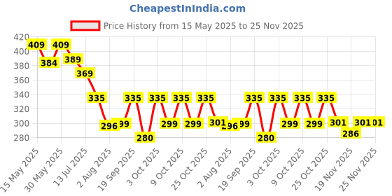 flipkart.com morisons baby dreams Super Soft Diaper Pants - Xtra Large - XL morisons baby dreams Price History Graph from 15 May 2025 to 25 Nov 2025