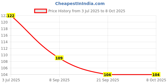 flipkart.com morisons Baby dreams tothpaste 50g pack of 1 Toothpaste morisons Price History Graph from 3 Jul 2025 to 8 Oct 2025