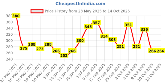 flipkart.com morisons baby dreams Wipes 80's Combo - Pack of 5 morisons baby dreams Price History Graph from 23 May 2025 to 13 Oct 2025