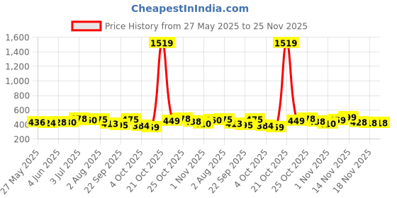 flipkart.com morisons baby dreams Wipes 80's Combo - Pack of 8 morisons baby dreams Price History Graph from 27 May 2025 to 24 Nov 2025