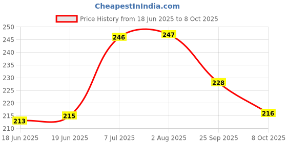 flipkart.com morisons baby strawberry toothpaste for kids pack of 3 (50g) Toothpaste morisons Price History Graph from 18 Jun 2025 to 8 Oct 2025