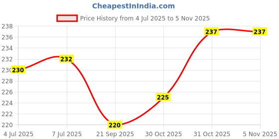 flipkart.com morisons Designer Feeding Bottle 125 Ml pack of 2 Pink - 125 ml morisons Price History Graph from 4 Jul 2025 to 3 Nov 2025