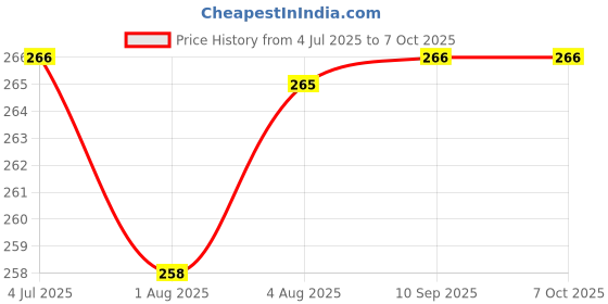 flipkart.com morisons Designer Feeding Bottle (125 Ml X 2) - 125 ml morisons Price History Graph from 4 Jul 2025 to 6 Oct 2025