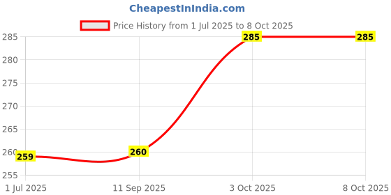 flipkart.com morisons Designer feeding bottle250 ml Royal Bottle with handle 125 ml pack of 2 - 250125 ml morisons Price History Graph from 1 Jul 2025 to 7 Oct 2025